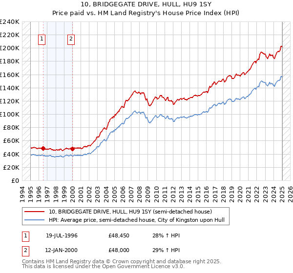 10, BRIDGEGATE DRIVE, HULL, HU9 1SY: Price paid vs HM Land Registry's House Price Index