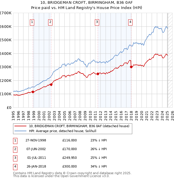 10, BRIDGEMAN CROFT, BIRMINGHAM, B36 0AF: Price paid vs HM Land Registry's House Price Index