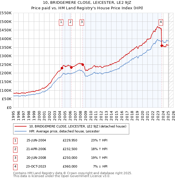 10, BRIDGEMERE CLOSE, LEICESTER, LE2 9JZ: Price paid vs HM Land Registry's House Price Index