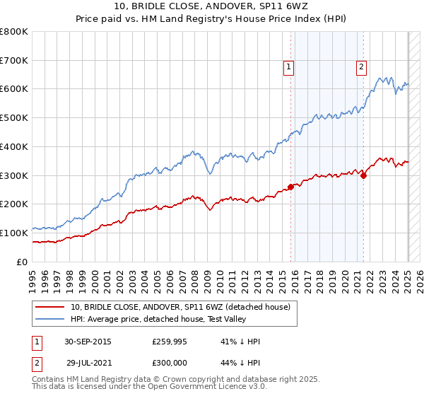 10, BRIDLE CLOSE, ANDOVER, SP11 6WZ: Price paid vs HM Land Registry's House Price Index