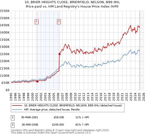10, BRIER HEIGHTS CLOSE, BRIERFIELD, NELSON, BB9 0HL: Price paid vs HM Land Registry's House Price Index