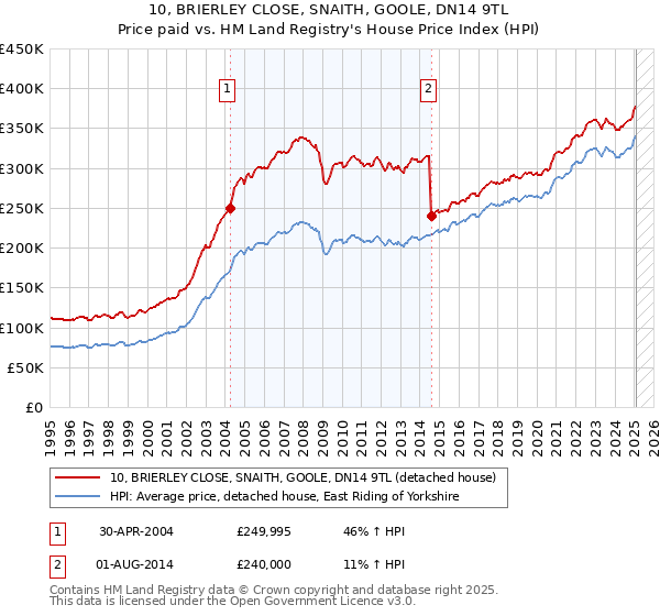 10, BRIERLEY CLOSE, SNAITH, GOOLE, DN14 9TL: Price paid vs HM Land Registry's House Price Index