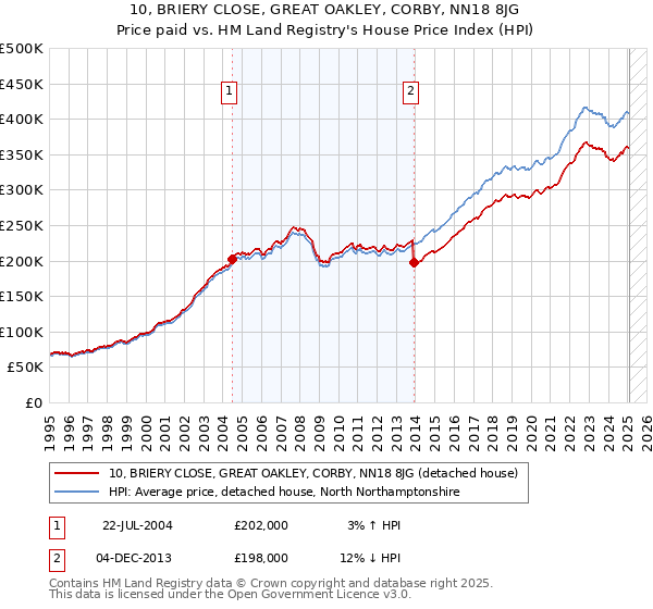 10, BRIERY CLOSE, GREAT OAKLEY, CORBY, NN18 8JG: Price paid vs HM Land Registry's House Price Index