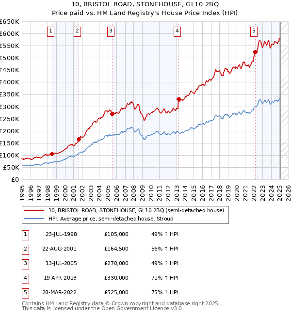 10, BRISTOL ROAD, STONEHOUSE, GL10 2BQ: Price paid vs HM Land Registry's House Price Index