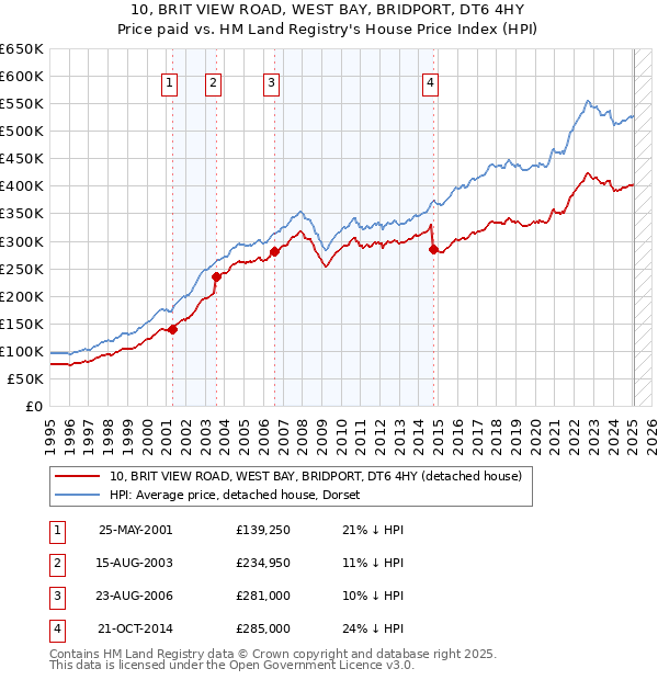 10, BRIT VIEW ROAD, WEST BAY, BRIDPORT, DT6 4HY: Price paid vs HM Land Registry's House Price Index