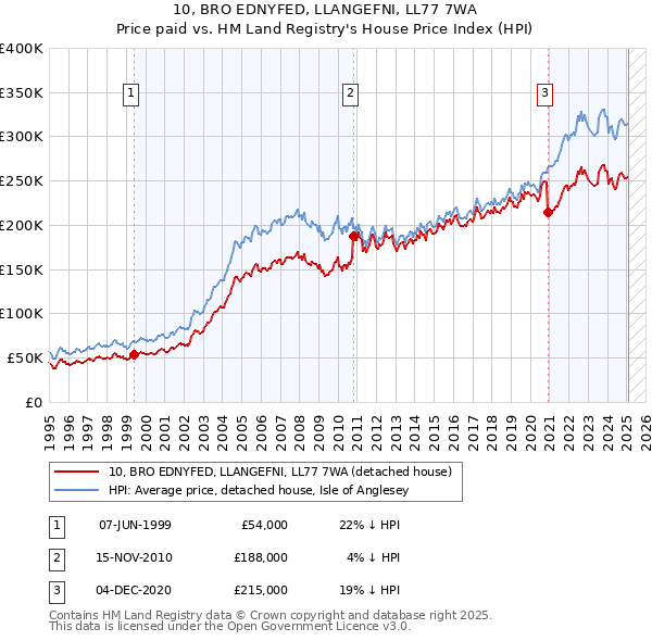 10, BRO EDNYFED, LLANGEFNI, LL77 7WA: Price paid vs HM Land Registry's House Price Index
