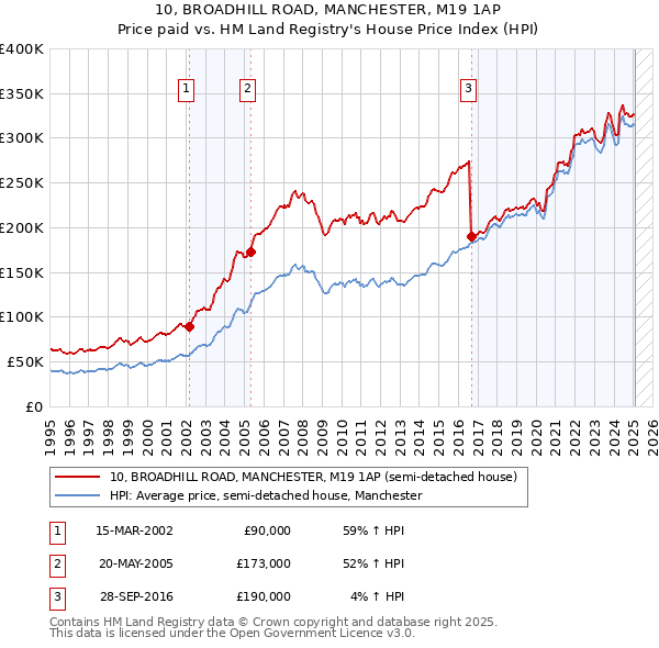 10, BROADHILL ROAD, MANCHESTER, M19 1AP: Price paid vs HM Land Registry's House Price Index