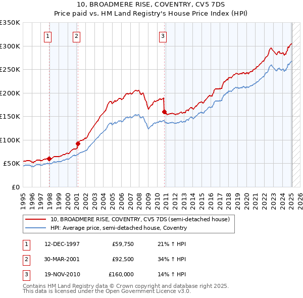 10, BROADMERE RISE, COVENTRY, CV5 7DS: Price paid vs HM Land Registry's House Price Index