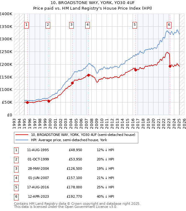 10, BROADSTONE WAY, YORK, YO30 4UF: Price paid vs HM Land Registry's House Price Index