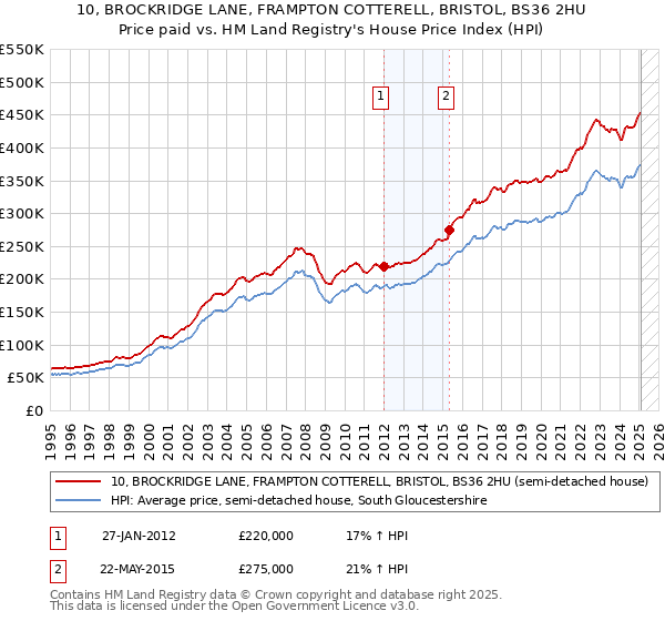 10, BROCKRIDGE LANE, FRAMPTON COTTERELL, BRISTOL, BS36 2HU: Price paid vs HM Land Registry's House Price Index