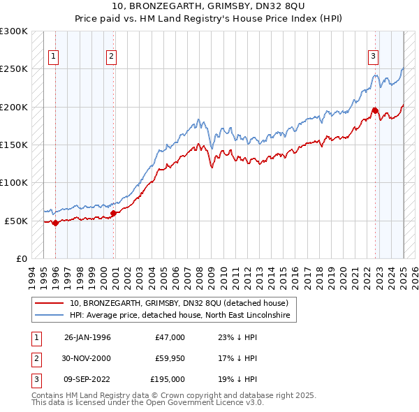 10, BRONZEGARTH, GRIMSBY, DN32 8QU: Price paid vs HM Land Registry's House Price Index