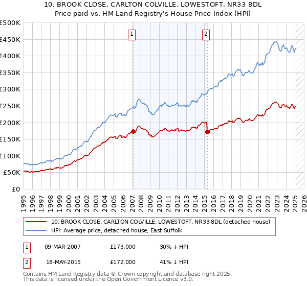 10, BROOK CLOSE, CARLTON COLVILLE, LOWESTOFT, NR33 8DL: Price paid vs HM Land Registry's House Price Index