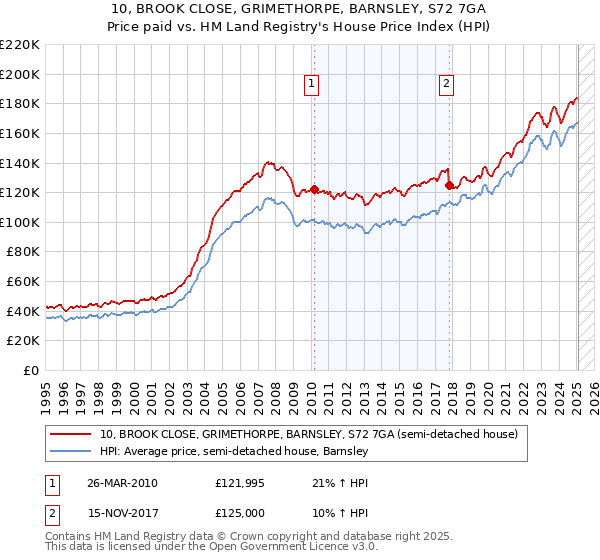 10, BROOK CLOSE, GRIMETHORPE, BARNSLEY, S72 7GA: Price paid vs HM Land Registry's House Price Index