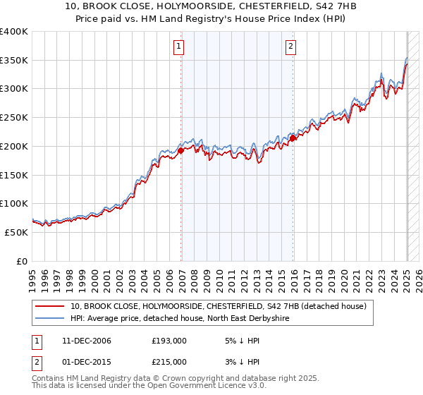 10, BROOK CLOSE, HOLYMOORSIDE, CHESTERFIELD, S42 7HB: Price paid vs HM Land Registry's House Price Index