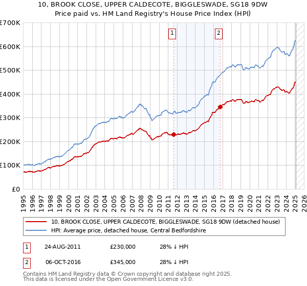 10, BROOK CLOSE, UPPER CALDECOTE, BIGGLESWADE, SG18 9DW: Price paid vs HM Land Registry's House Price Index