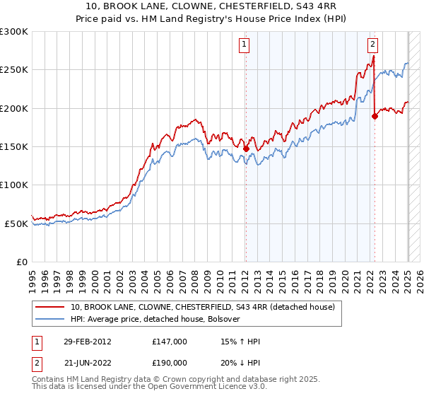 10, BROOK LANE, CLOWNE, CHESTERFIELD, S43 4RR: Price paid vs HM Land Registry's House Price Index