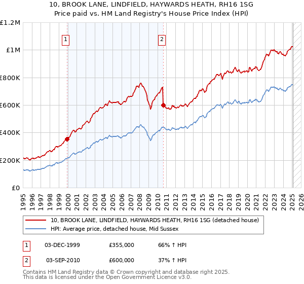 10, BROOK LANE, LINDFIELD, HAYWARDS HEATH, RH16 1SG: Price paid vs HM Land Registry's House Price Index