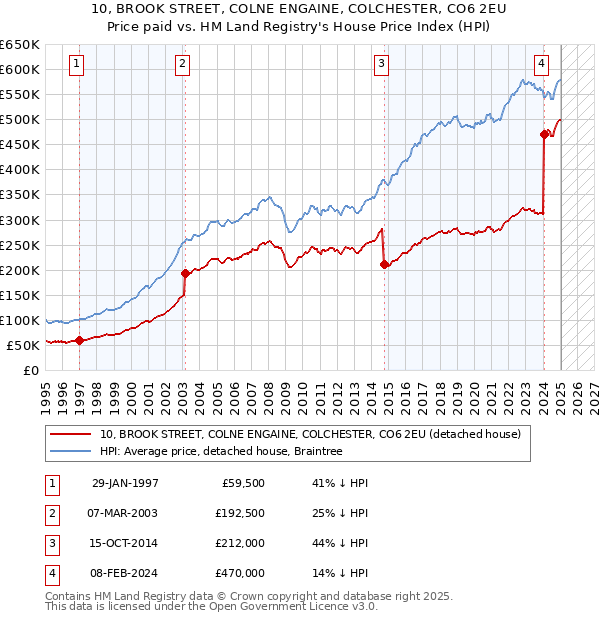 10, BROOK STREET, COLNE ENGAINE, COLCHESTER, CO6 2EU: Price paid vs HM Land Registry's House Price Index