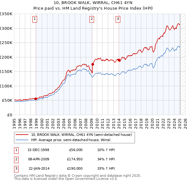 10, BROOK WALK, WIRRAL, CH61 4YN: Price paid vs HM Land Registry's House Price Index