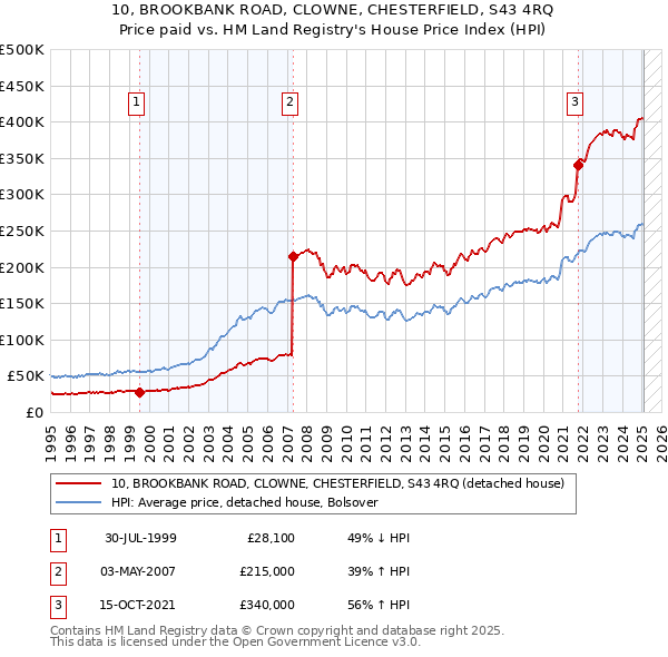 10, BROOKBANK ROAD, CLOWNE, CHESTERFIELD, S43 4RQ: Price paid vs HM Land Registry's House Price Index