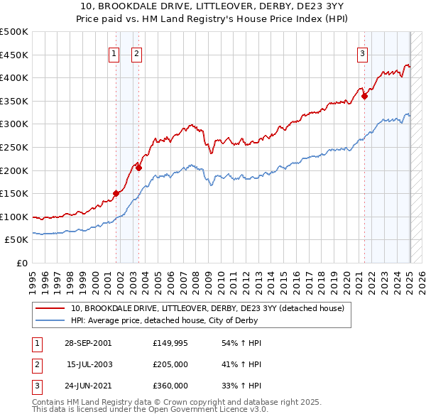 10, BROOKDALE DRIVE, LITTLEOVER, DERBY, DE23 3YY: Price paid vs HM Land Registry's House Price Index