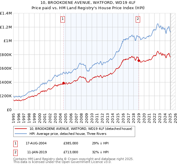 10, BROOKDENE AVENUE, WATFORD, WD19 4LF: Price paid vs HM Land Registry's House Price Index