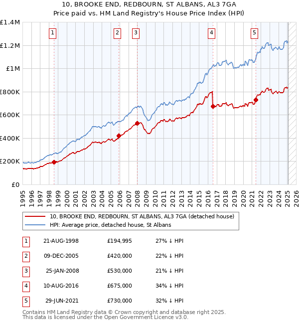 10, BROOKE END, REDBOURN, ST ALBANS, AL3 7GA: Price paid vs HM Land Registry's House Price Index