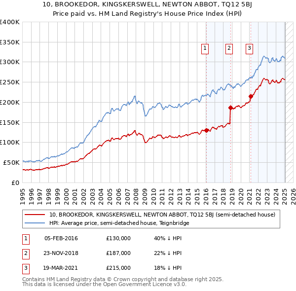 10, BROOKEDOR, KINGSKERSWELL, NEWTON ABBOT, TQ12 5BJ: Price paid vs HM Land Registry's House Price Index