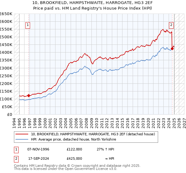 10, BROOKFIELD, HAMPSTHWAITE, HARROGATE, HG3 2EF: Price paid vs HM Land Registry's House Price Index