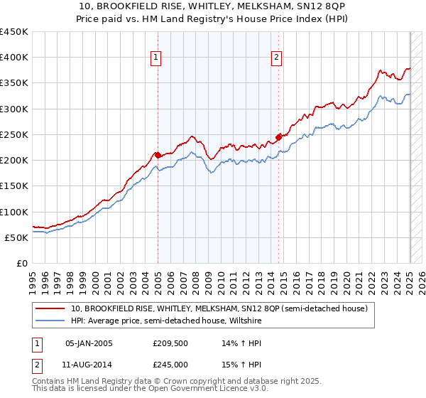10, BROOKFIELD RISE, WHITLEY, MELKSHAM, SN12 8QP: Price paid vs HM Land Registry's House Price Index