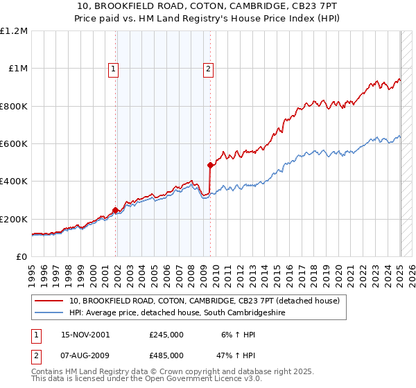 10, BROOKFIELD ROAD, COTON, CAMBRIDGE, CB23 7PT: Price paid vs HM Land Registry's House Price Index