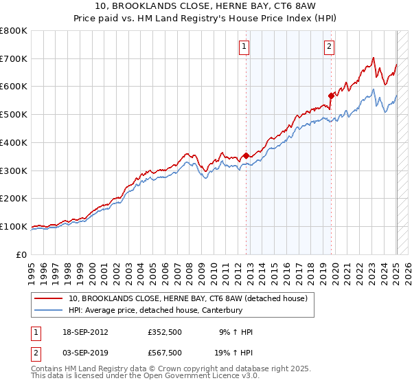 10, BROOKLANDS CLOSE, HERNE BAY, CT6 8AW: Price paid vs HM Land Registry's House Price Index