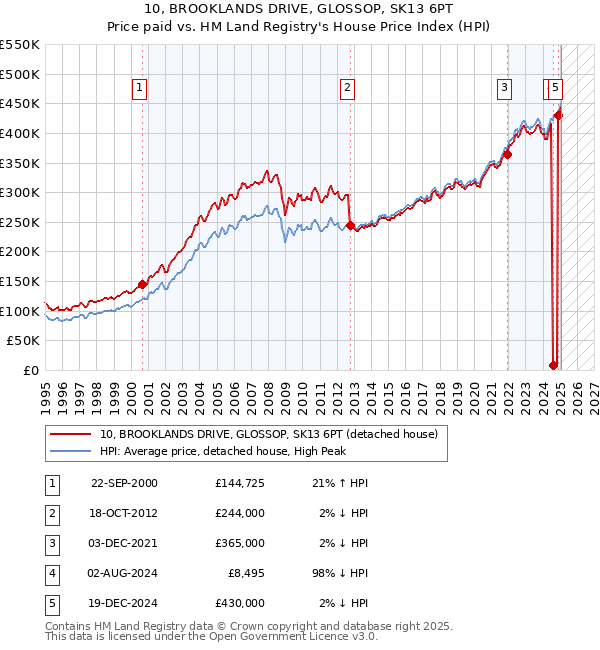 10, BROOKLANDS DRIVE, GLOSSOP, SK13 6PT: Price paid vs HM Land Registry's House Price Index