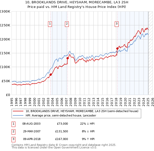 10, BROOKLANDS DRIVE, HEYSHAM, MORECAMBE, LA3 2SH: Price paid vs HM Land Registry's House Price Index