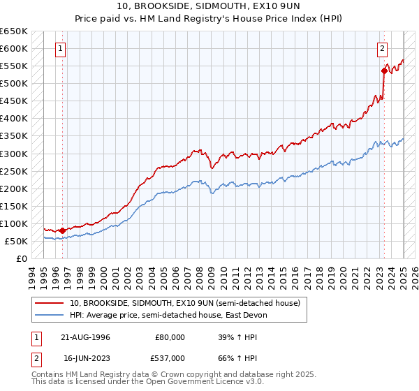 10, BROOKSIDE, SIDMOUTH, EX10 9UN: Price paid vs HM Land Registry's House Price Index