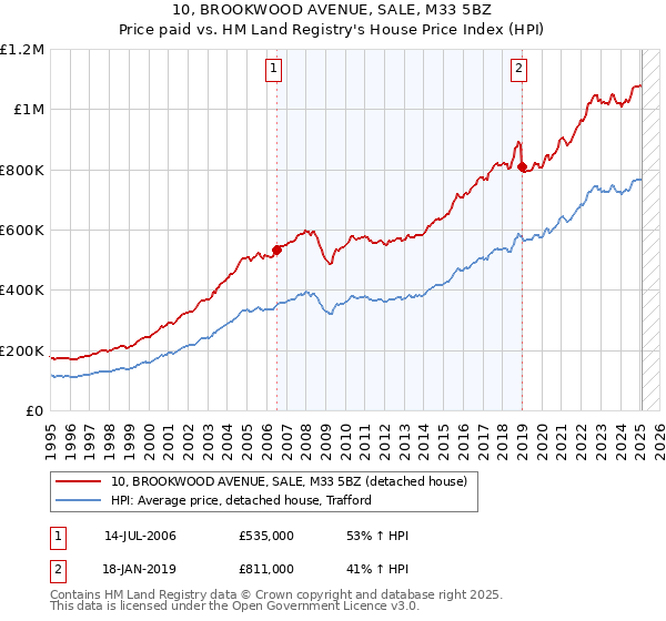 10, BROOKWOOD AVENUE, SALE, M33 5BZ: Price paid vs HM Land Registry's House Price Index