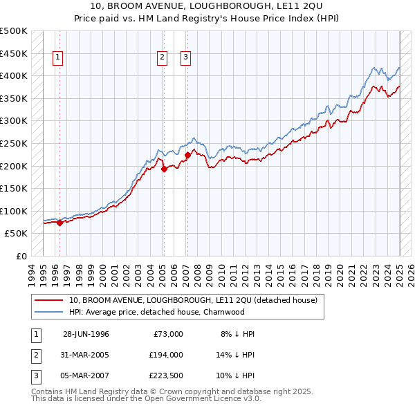 10, BROOM AVENUE, LOUGHBOROUGH, LE11 2QU: Price paid vs HM Land Registry's House Price Index