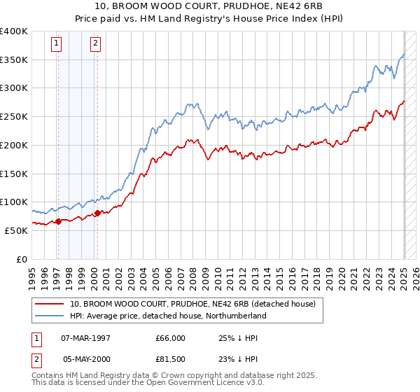 10, BROOM WOOD COURT, PRUDHOE, NE42 6RB: Price paid vs HM Land Registry's House Price Index