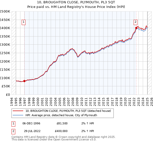 10, BROUGHTON CLOSE, PLYMOUTH, PL3 5QT: Price paid vs HM Land Registry's House Price Index