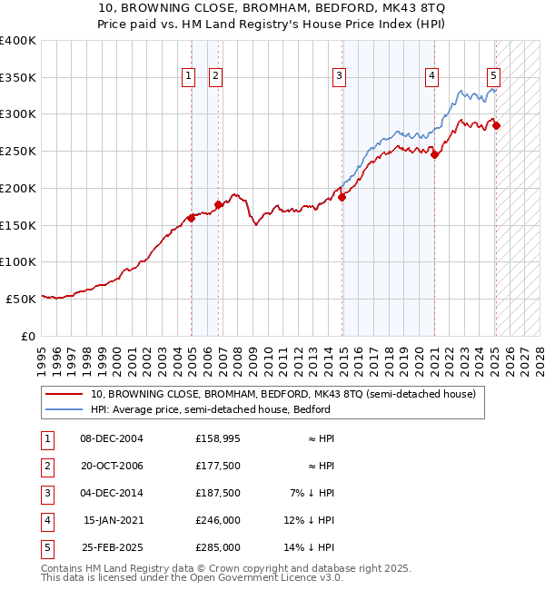 10, BROWNING CLOSE, BROMHAM, BEDFORD, MK43 8TQ: Price paid vs HM Land Registry's House Price Index
