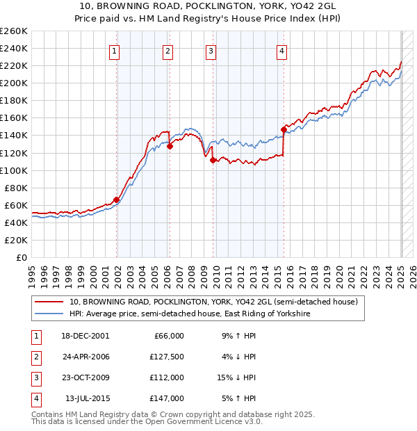 10, BROWNING ROAD, POCKLINGTON, YORK, YO42 2GL: Price paid vs HM Land Registry's House Price Index