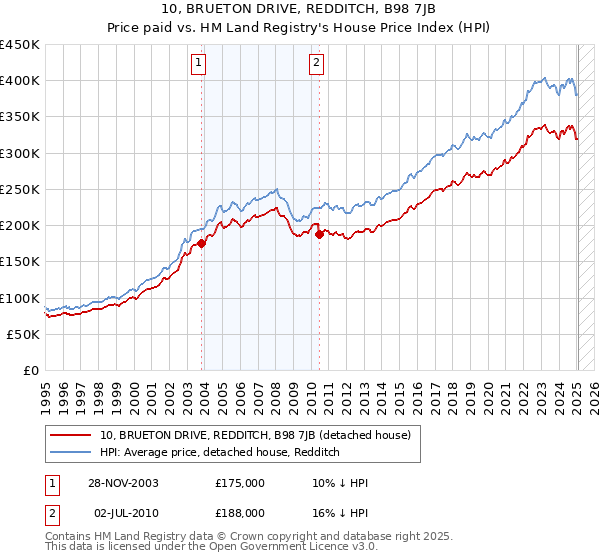 10, BRUETON DRIVE, REDDITCH, B98 7JB: Price paid vs HM Land Registry's House Price Index