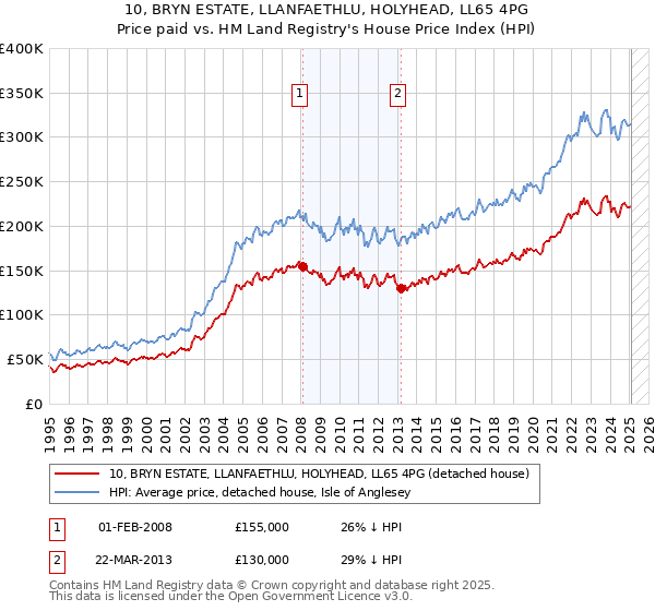 10, BRYN ESTATE, LLANFAETHLU, HOLYHEAD, LL65 4PG: Price paid vs HM Land Registry's House Price Index