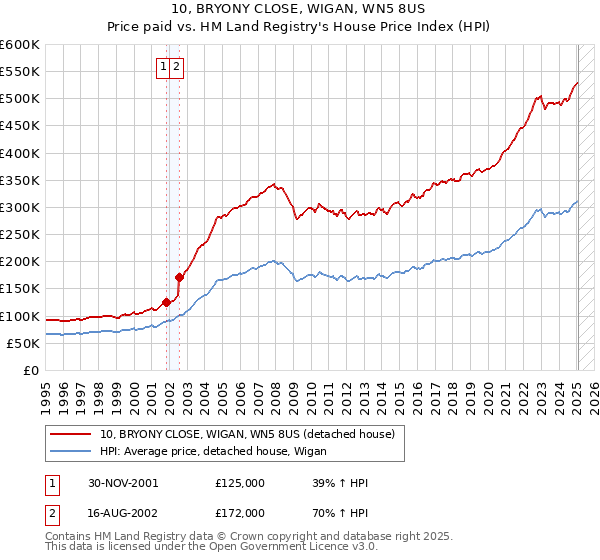 10, BRYONY CLOSE, WIGAN, WN5 8US: Price paid vs HM Land Registry's House Price Index