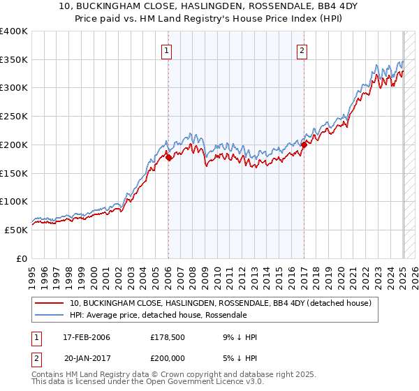 10, BUCKINGHAM CLOSE, HASLINGDEN, ROSSENDALE, BB4 4DY: Price paid vs HM Land Registry's House Price Index