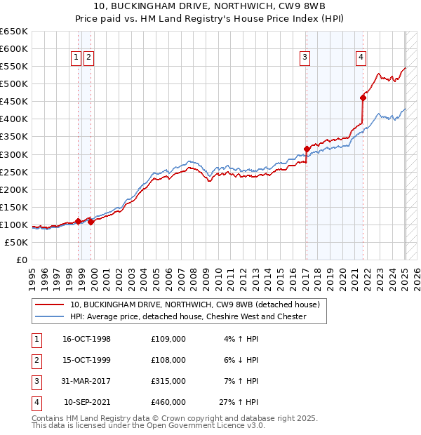 10, BUCKINGHAM DRIVE, NORTHWICH, CW9 8WB: Price paid vs HM Land Registry's House Price Index