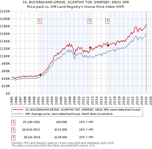10, BUCKINGHAM GROVE, SCARTHO TOP, GRIMSBY, DN33 3RR: Price paid vs HM Land Registry's House Price Index