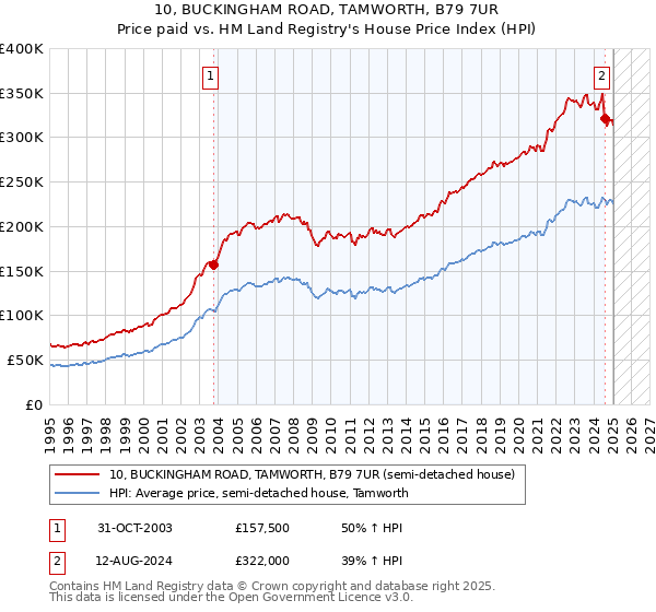 10, BUCKINGHAM ROAD, TAMWORTH, B79 7UR: Price paid vs HM Land Registry's House Price Index