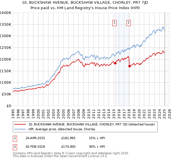 10, BUCKSHAW AVENUE, BUCKSHAW VILLAGE, CHORLEY, PR7 7JD: Price paid vs HM Land Registry's House Price Index