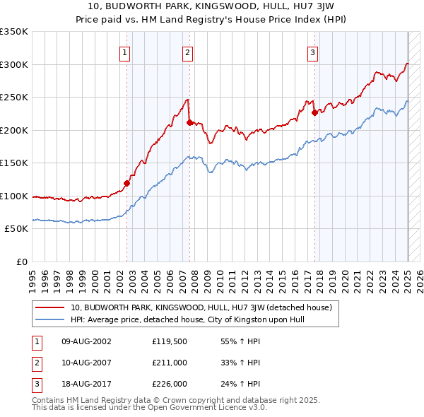 10, BUDWORTH PARK, KINGSWOOD, HULL, HU7 3JW: Price paid vs HM Land Registry's House Price Index